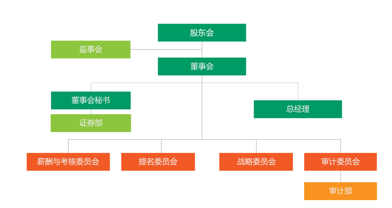 公司治理